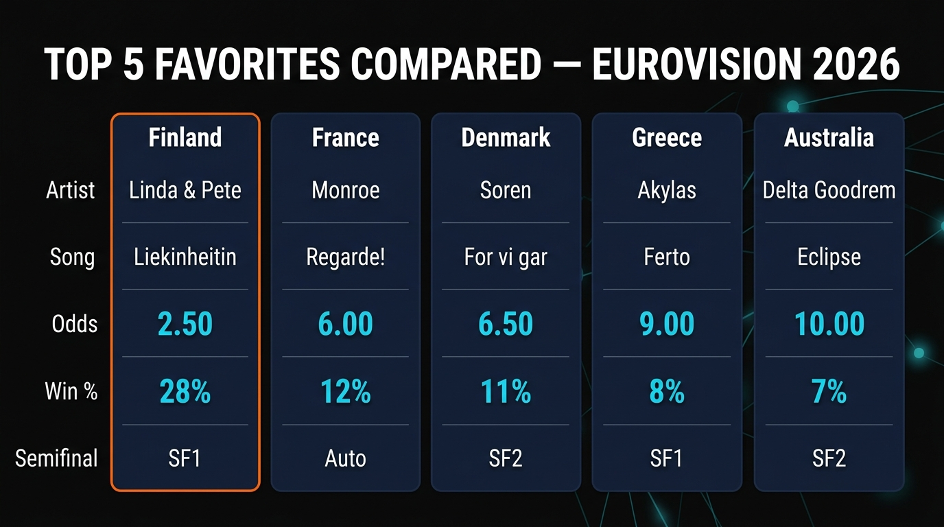 Eurovision 2026 Top 5 Betting Comparison