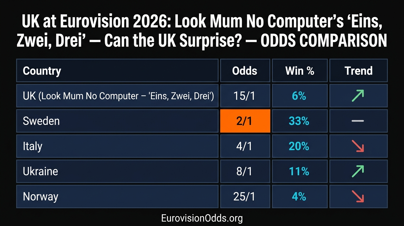 UK at Eurovision 2026: Look Mum No Computer's 'Eins, Zwei, Drei' — Can the UK Surprise?