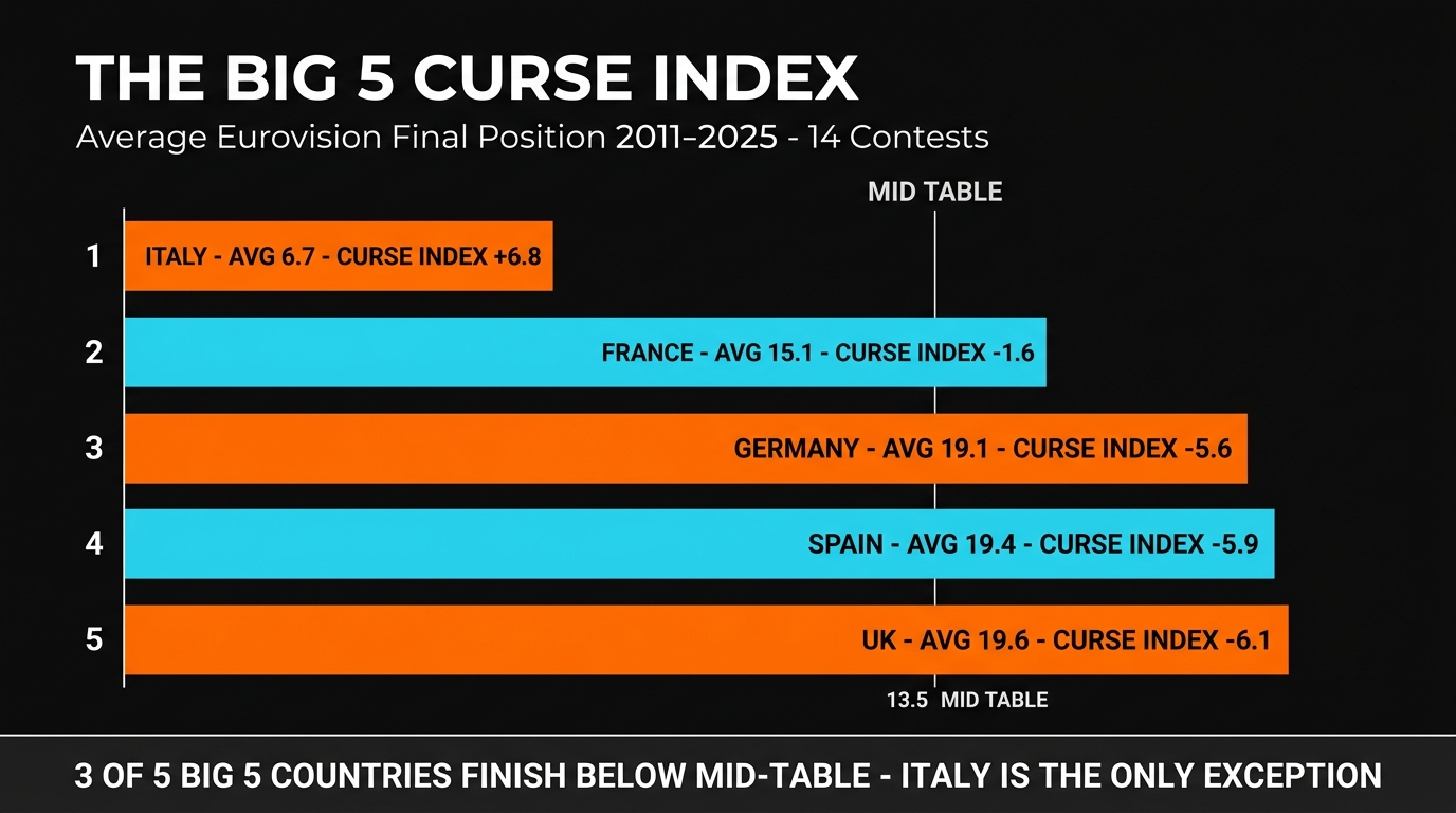 UK Eurovision betting history 1997-2026 29 years no win bottom finish data