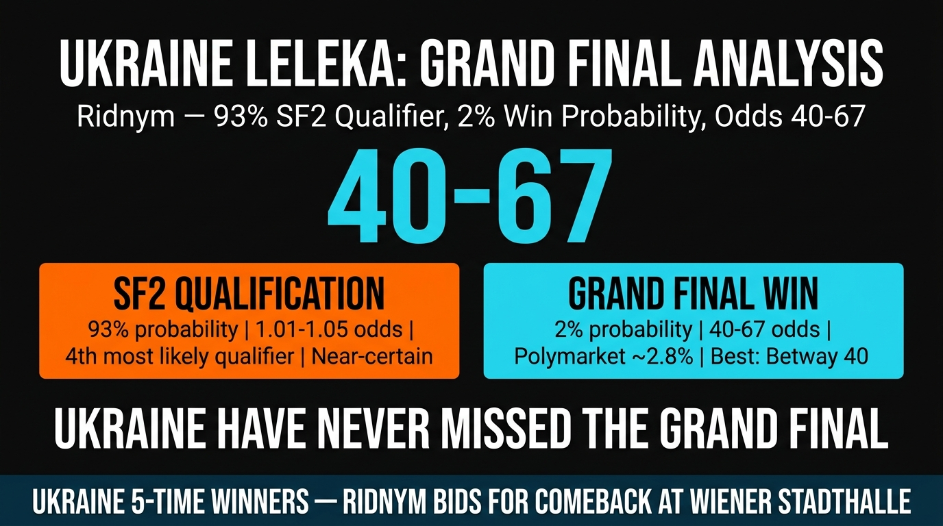 Ukraine Leléka Ridnym grand final odds analysis May 13 2026