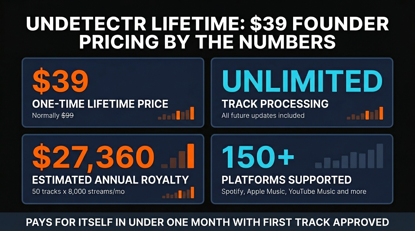 Undetectr founder pricing with full earnings breakdown