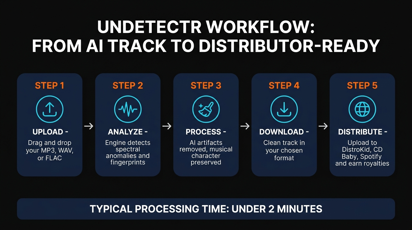 Undetectr workflow from upload to distributor
