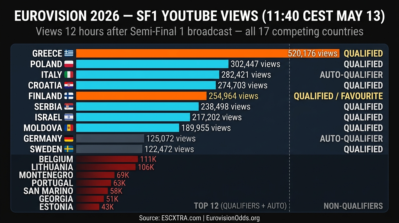 Eurovision 2026 SF1 YouTube views breakdown May 13