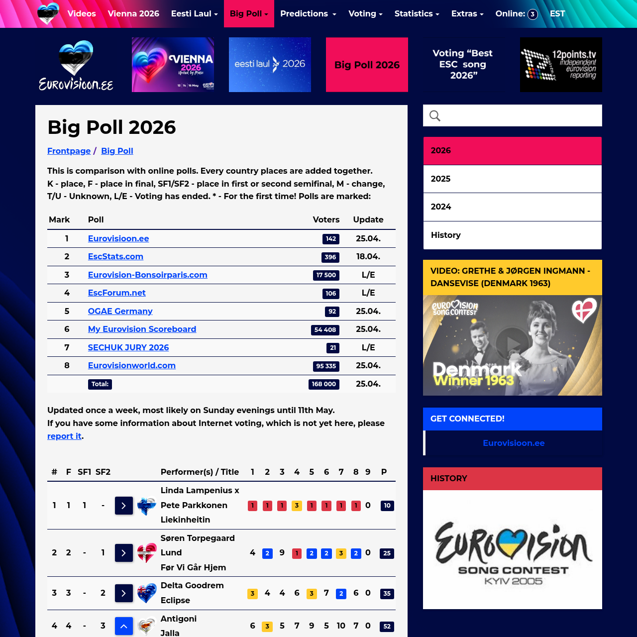 Big Poll 2026 fan rankings