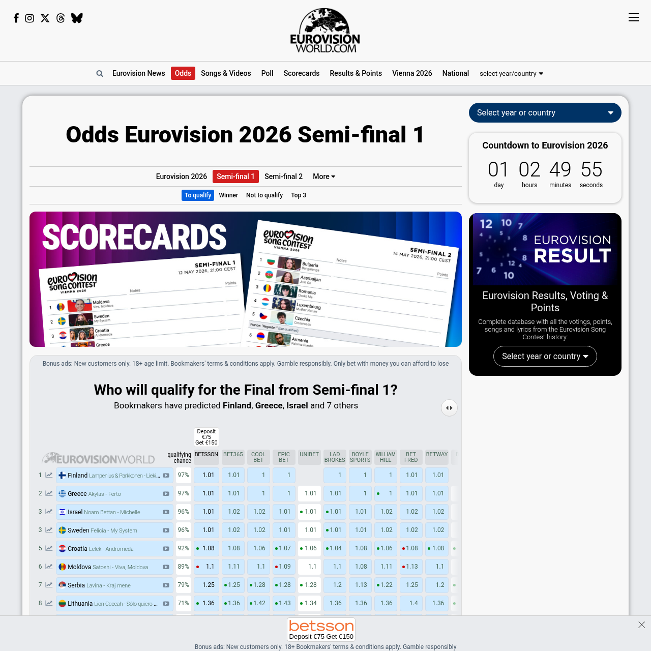 EurovisionWorld SF1 qualification odds May 11 2026