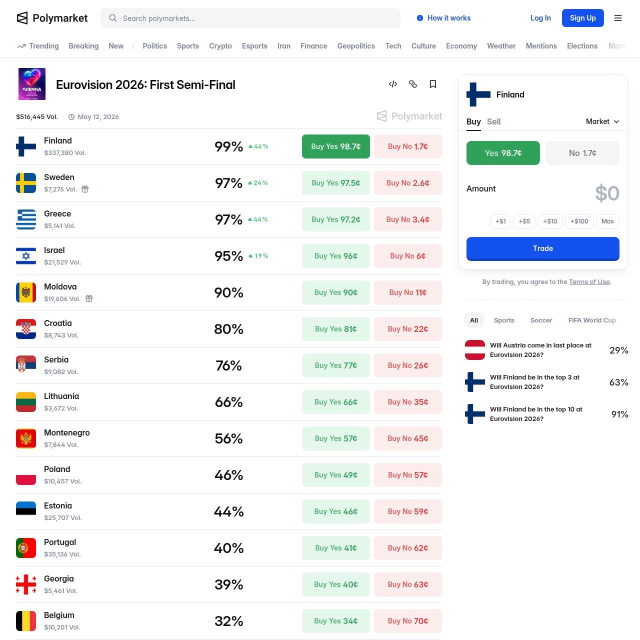 Polymarket's semi-final qualification markets for Eurovision 2026