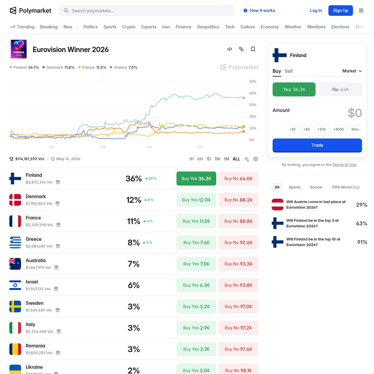 Polymarket's Eurovision 2026 winner market showing Finland leading at 37%
