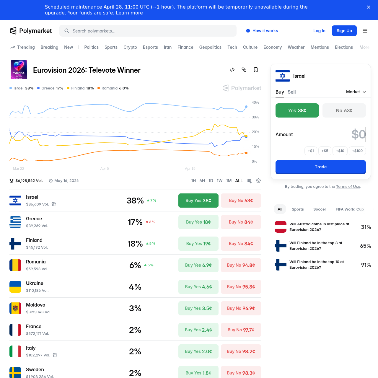 Polymarket televote winner market showing Israel at 38%